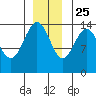Letnikof Cove tide chart for Monday, November 25, 2024