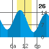 Letnikof Cove tide chart for Tuesday, November 26, 2024