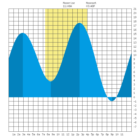 Letnikof Cove tide chart for Sunday, November 3, 2024