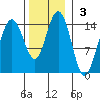 Letnikof Cove tide chart for Sunday, November 3, 2024