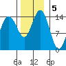 Letnikof Cove tide chart for Tuesday, November 5, 2024