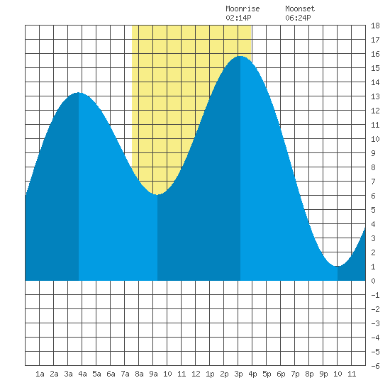 Letnikof Cove tide chart for Wednesday, November 6, 2024
