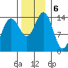 Letnikof Cove tide chart for Wednesday, November 6, 2024
