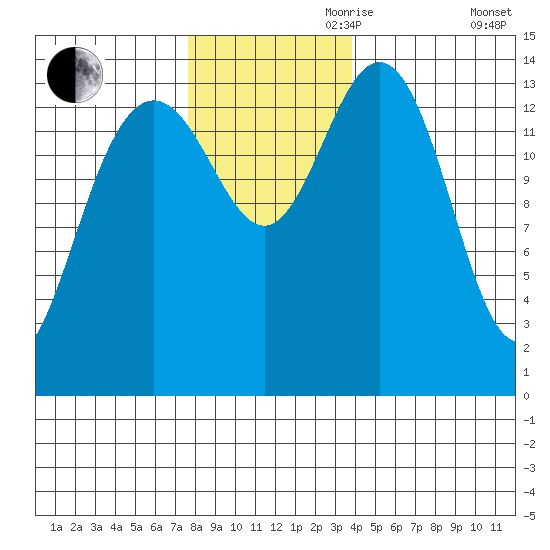 Letnikof Cove tide chart for Friday, November 8, 2024