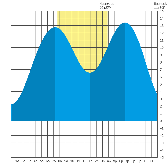 Letnikof Cove tide chart for Saturday, November 9, 2024