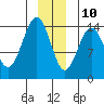 Letnikof Cove tide chart for Tuesday, December 10, 2024