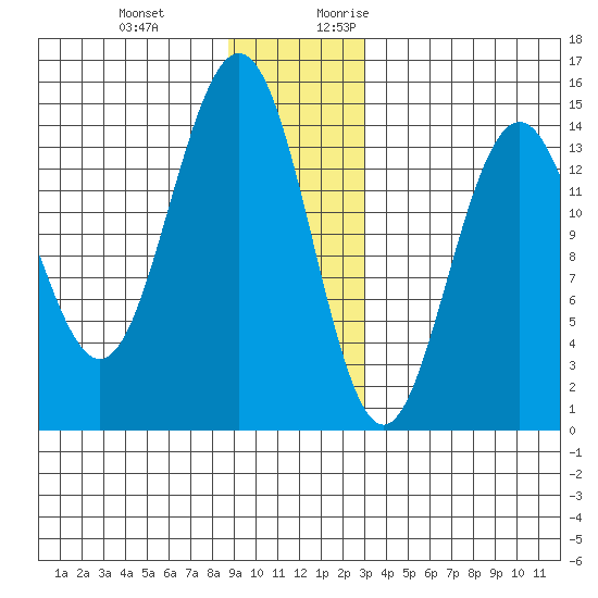 Letnikof Cove tide chart for Wednesday, December 11, 2024