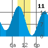 Letnikof Cove tide chart for Wednesday, December 11, 2024