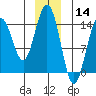 Letnikof Cove tide chart for Saturday, December 14, 2024