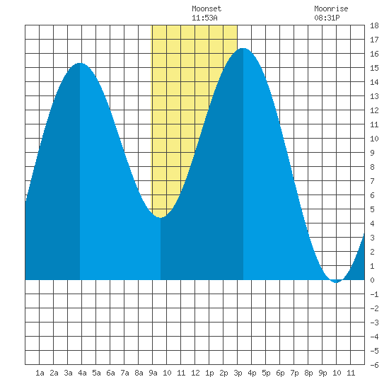 Letnikof Cove tide chart for Thursday, December 19, 2024