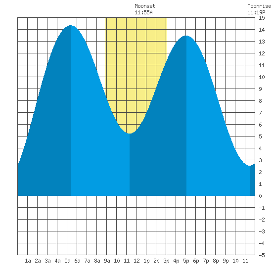 Letnikof Cove tide chart for Saturday, December 21, 2024