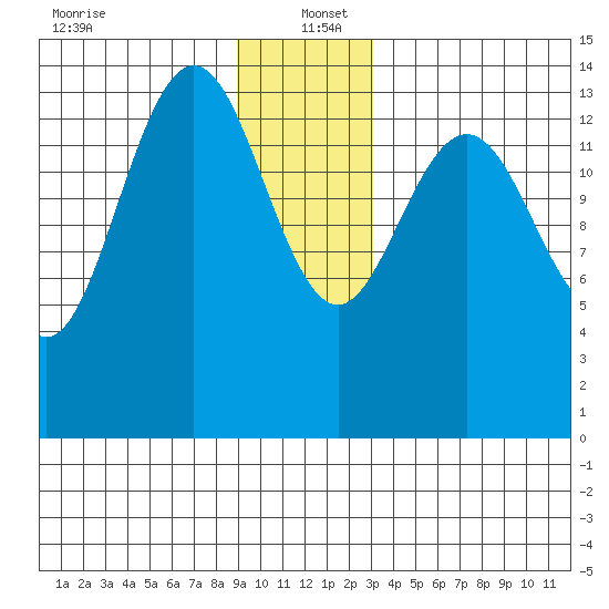 Letnikof Cove tide chart for Monday, December 23, 2024