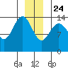 Letnikof Cove tide chart for Tuesday, December 24, 2024