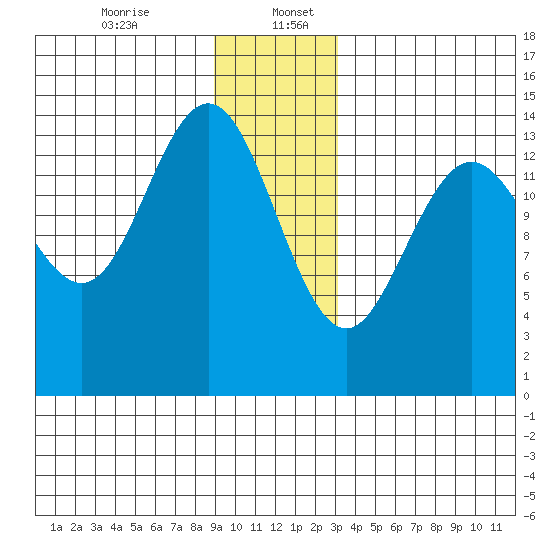 Letnikof Cove tide chart for Wednesday, December 25, 2024