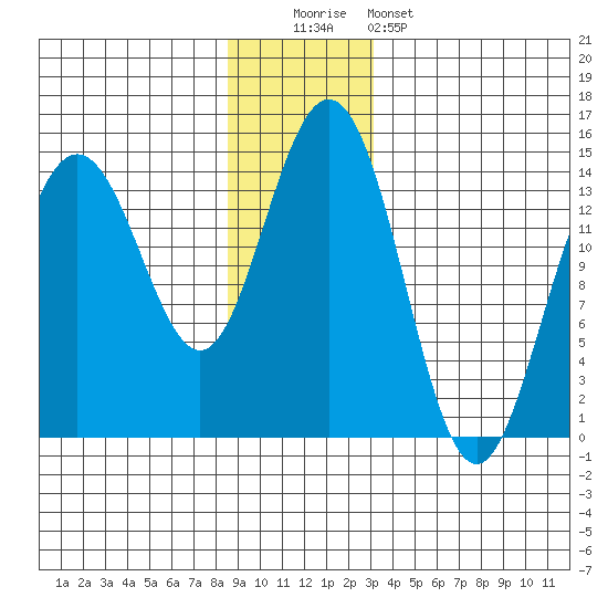 Letnikof Cove tide chart for Monday, December 2, 2024