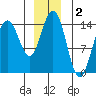Letnikof Cove tide chart for Monday, December 2, 2024
