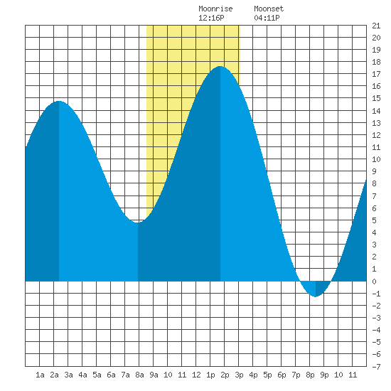 Letnikof Cove tide chart for Tuesday, December 3, 2024