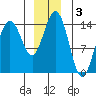 Letnikof Cove tide chart for Tuesday, December 3, 2024