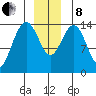 Letnikof Cove tide chart for Sunday, December 8, 2024