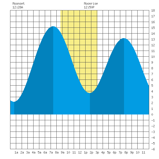 Letnikof Cove tide chart for Monday, December 9, 2024