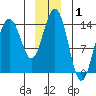 Letnikof Cove tide chart for Wednesday, January 1, 2025