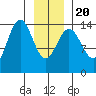 Letnikof Cove tide chart for Monday, January 20, 2025