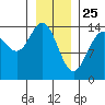 Letnikof Cove tide chart for Saturday, January 25, 2025