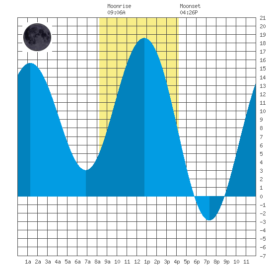 Letnikof Cove tide chart for Wednesday, January 29, 2025