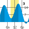 Letnikof Cove tide chart for Friday, January 3, 2025