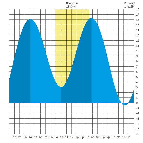 Letnikof Cove tide chart for Saturday, January 4, 2025