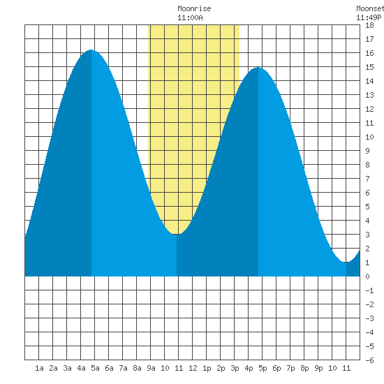 Letnikof Cove tide chart for Sunday, January 5, 2025