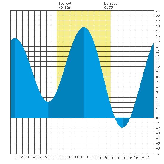 Letnikof Cove tide chart for Tuesday, February 11, 2025