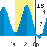 Letnikof Cove tide chart for Thursday, February 13, 2025