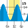 Letnikof Cove tide chart for Saturday, February 15, 2025
