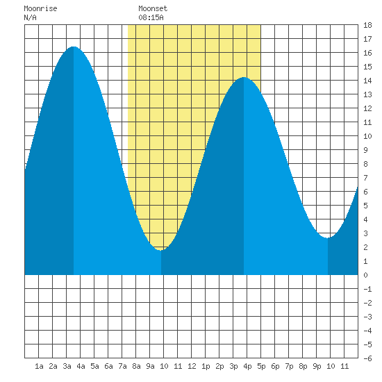 Letnikof Cove tide chart for Monday, February 17, 2025
