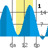 Letnikof Cove tide chart for Saturday, February 1, 2025