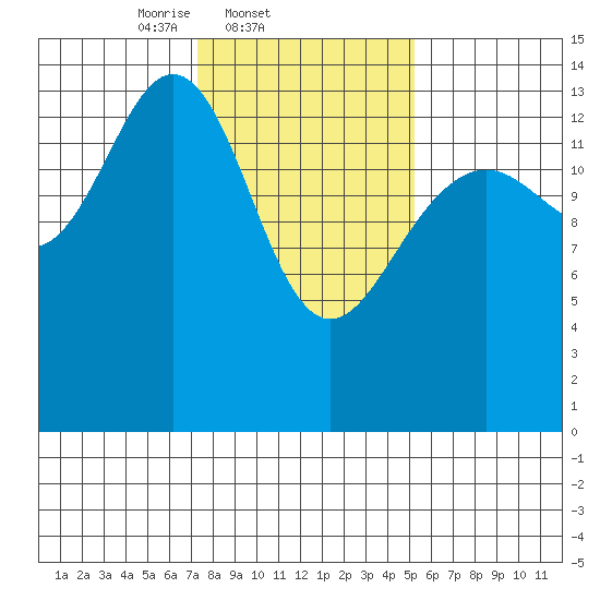 Letnikof Cove tide chart for Friday, February 21, 2025