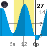 Letnikof Cove tide chart for Thursday, February 27, 2025