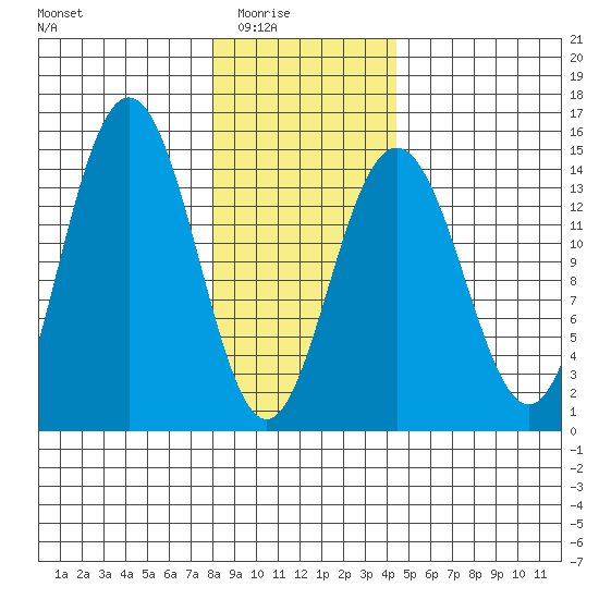 Letnikof Cove tide chart for Monday, February 3, 2025