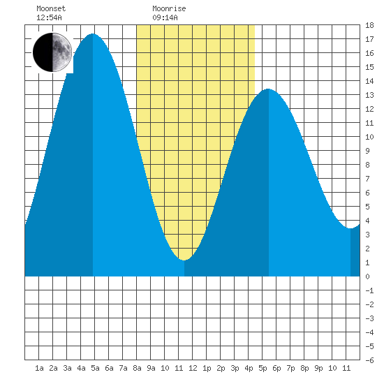Letnikof Cove tide chart for Tuesday, February 4, 2025