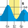 Letnikof Cove tide chart for Thursday, February 6, 2025