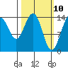 Letnikof Cove tide chart for Monday, March 10, 2025