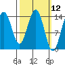Letnikof Cove tide chart for Wednesday, March 12, 2025