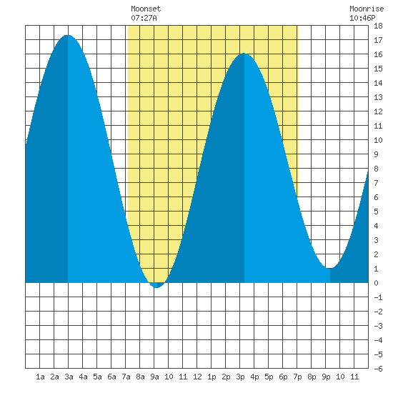 Letnikof Cove tide chart for Sunday, March 16, 2025