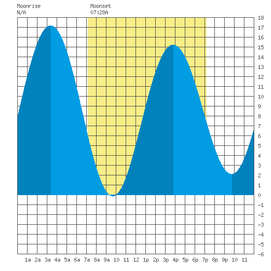 Letnikof Cove tide chart for Monday, March 17, 2025