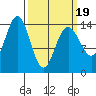 Letnikof Cove tide chart for Wednesday, March 19, 2025