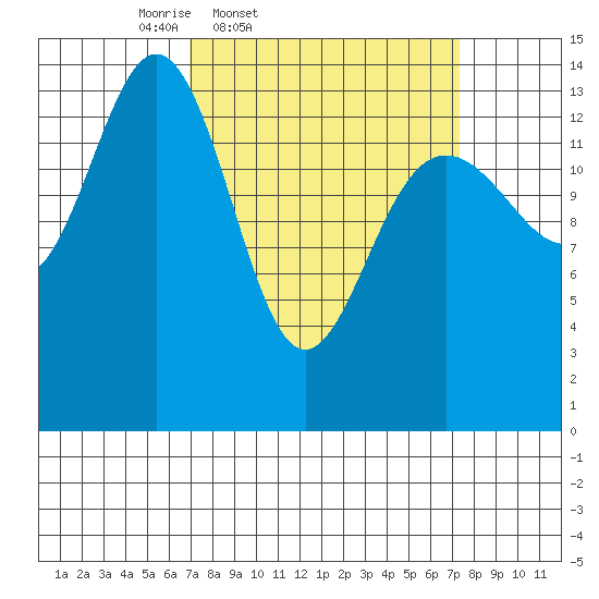 Letnikof Cove tide chart for Friday, March 21, 2025