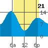 Letnikof Cove tide chart for Friday, March 21, 2025
