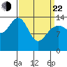 Letnikof Cove tide chart for Saturday, March 22, 2025