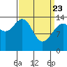 Letnikof Cove tide chart for Sunday, March 23, 2025